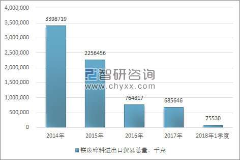 2014-2018年1季度镁废碎料进出口贸易总量走势图（单位：千克）