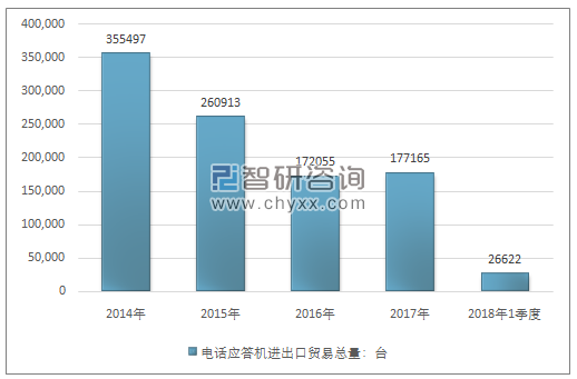 2014-2018年1季度电话应答机进出口贸易总量走势图（单位：台）