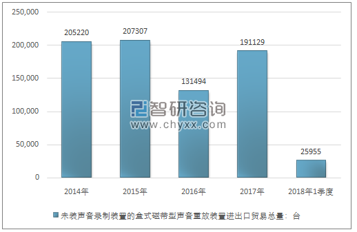 2014-2018年1季度未装声音录制装置的盒式磁带型声音重放装置进出口贸易总量走势图（单位：台）