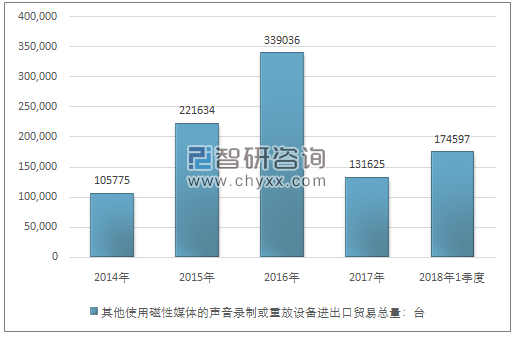 2014-2018年1季度其他使用磁性媒体的声音录制或重放设备进出口贸易总量走势图（单位：台）