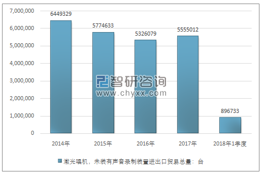 2014-2018年1季度激光唱机，未装有声音录制装置进出口贸易总量走势图（单位：台）