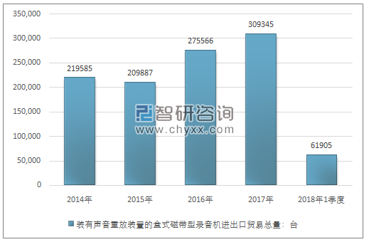 2014-2018年1季度装有声音重放装置的盒式磁带型录音机进出口贸易总量走势图（单位：台）