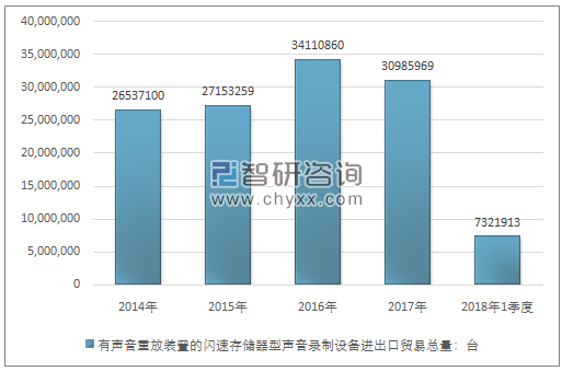 2014-2018年1季度有声音重放装置的闪速存储器型声音录制设备进出口贸易总量走势图（单位：台）