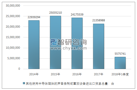 2014-2018年1季度其他使用半导体媒体的声音录制或重放设备进出口贸易总量走势图（单位：台）