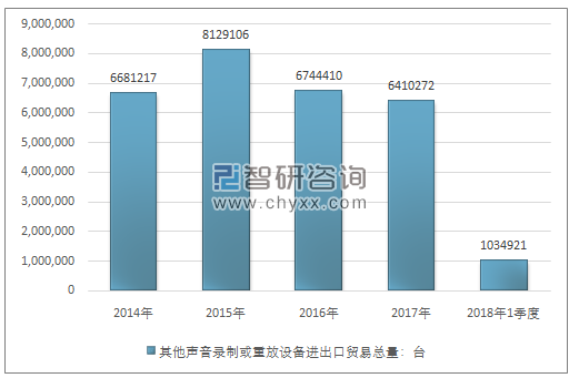 2014-2018年1季度其他声音录制或重放设备进出口贸易总量走势图（单位：台）