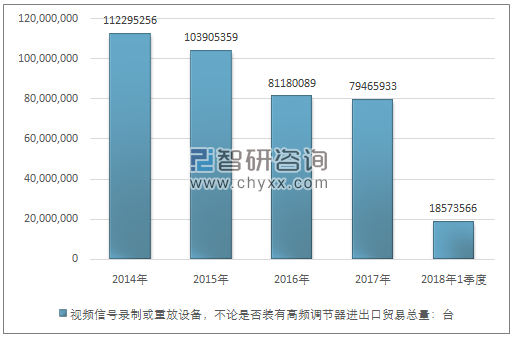 2014-2018年1季度视频信号录制或重放设备，不论是否装有高频调节器进出口贸易总量走势图（单位：台）