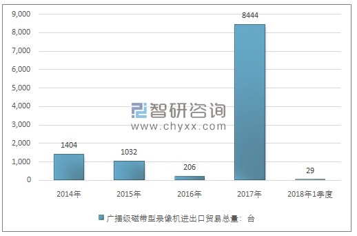 2014-2018年1季度广播级磁带型录像机进出口贸易总量走势图（单位：台）