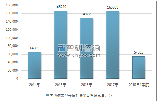 2014-2018年1季度其他磁带型录像机进出口贸易总量走势图（单位：台）