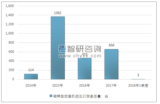 2014-2018年1季度磁带型放像机进出口贸易总量走势图（单位：台）