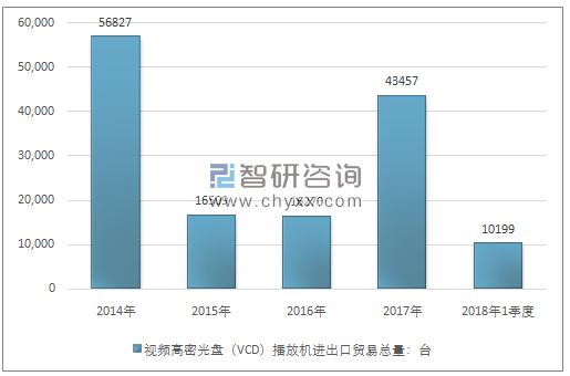 2014-2018年1季度视频高密光盘（VCD）播放机进出口贸易总量走势图（单位：台）