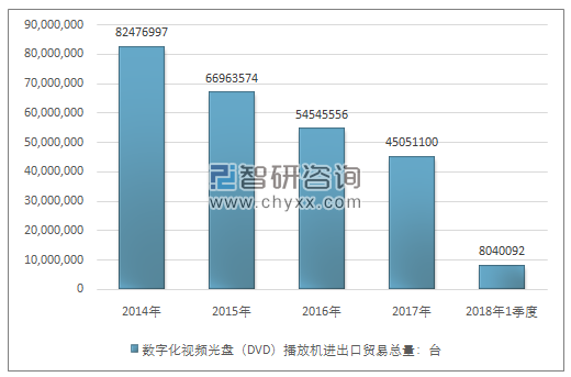 2014-2018年1季度数字化视频光盘（DVD）播放机进出口贸易总量走势图（单位：台）