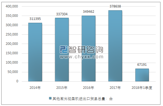 2014-2018年1季度其他激光视盘机进出口贸易总量走势图（单位：台）