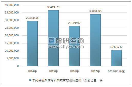 2014-2018年1季度未列名视频信号录制或重放设备进出口贸易总量走势图（单位：台）