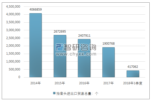 2014-2018年1季度拾音头进出口贸易总量走势图（单位：个）