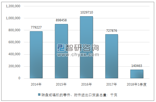 2014-2018年1季度转盘或唱机的零件、附件进出口贸易总量走势图（单位：千克）