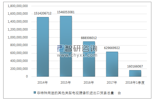 2014-2018年1季度非特种用途的其他类型电视摄像机进出口贸易总量走势图（单位：台）