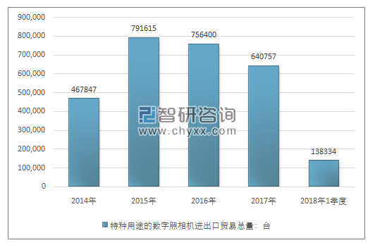 2014-2018年1季度特种用途的数字照相机进出口贸易总量走势图（单位：台）