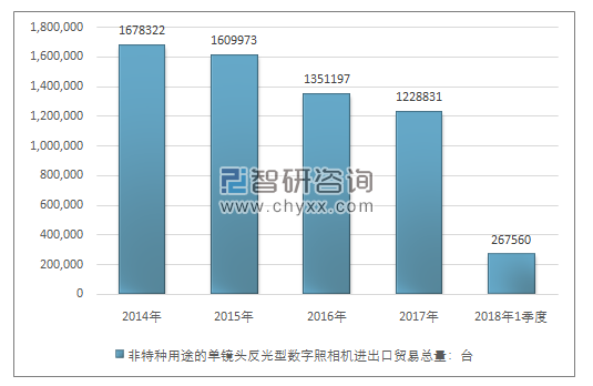 2014-2018年1季度非特种用途的单镜头反光型数字照相机进出口贸易总量走势图（单位：台）