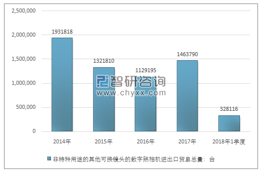 2014-2018年1季度非特种用途的其他可换镜头的数字照相机进出口贸易总量走势图（单位：台）