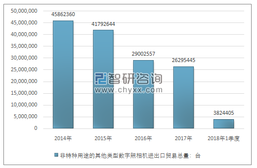 2014-2018年1季度非特种用途的其他类型数字照相机进出口贸易总量走势图（单位：台）