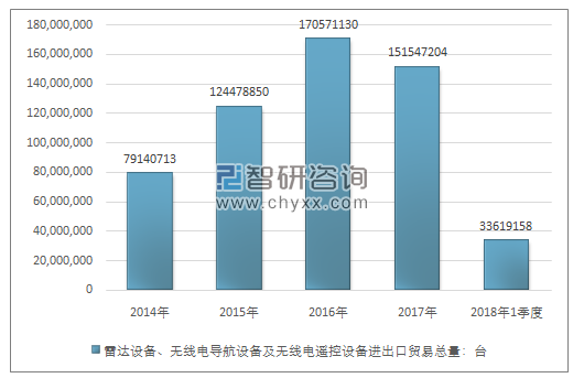 2014-2018年1季度雷达设备、无线电导航设备及无线电遥控设备进出口贸易总量走势图（单位：台）