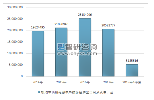 2014-2018年1季度机动车辆用无线电导航设备进出口贸易总量走势图（单位：台）