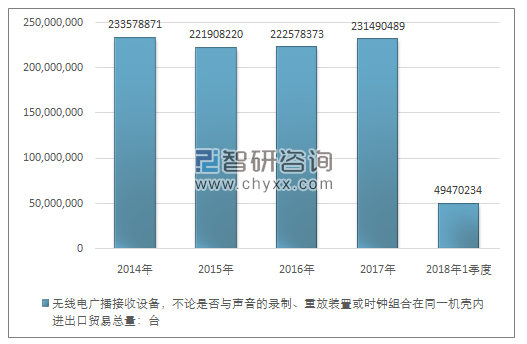 2014-2018年1季度无线电广播接收设备，不论是否与声音的录制、重放装置或时钟组合在同一机壳内进出口贸易总量走势图（单位：台）