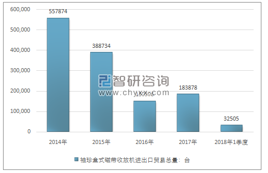 2014-2018年1季度袖珍盒式磁带收放机进出口贸易总量走势图（单位：台）