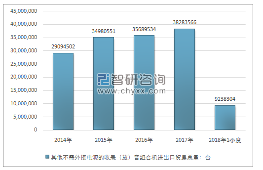 2014-2018年1季度其他不需外接电源的收录（放）音组合机进出口贸易总量走势图（单位：台）