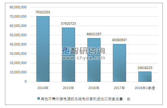 2014-2018年1季度其他不需外接电源的无线电收音机进出口贸易总量走势图（单位：台）