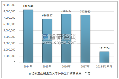 2014-2018年1季度铝制卫生器具及其零件进出口贸易总量走势图（单位：千克）