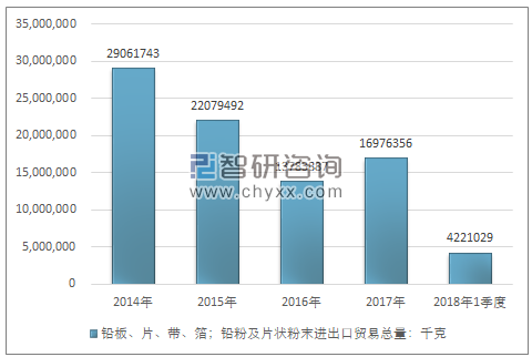 2014-2018年1季度铅板、片、带、箔；铅粉及片状粉末进出口贸易总量走势图（单位：千克）