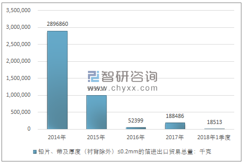 2014-2018年1季度铅片、带及厚度（衬背除外）≤0.2MM的箔进出口贸易总量走势图（单位：千克）