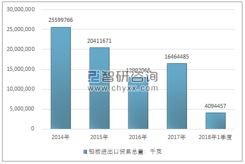 2014-2018年1季度铅板进出口贸易总量走势图（单位：千克）