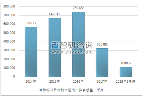 2014-2018年1季度铅粉及片状粉末进出口贸易总量走势图（单位：千克）