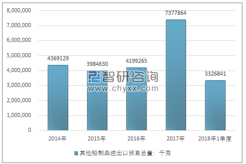 2014-2018年1季度其他铅制品进出口贸易总量走势图（单位：千克）