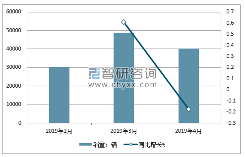 2019年奥迪销量走势