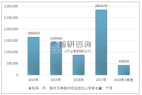 2014-2018年1季度铅条、杆、型材及异型材或丝进出口贸易总量走势图（单位：千克）