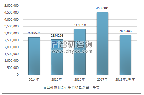 2014-2018年1季度其他铅制品进出口贸易总量走势图（单位：千克）