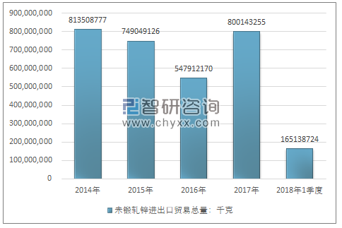 2014-2018年1季度未锻轧锌进出口贸易总量走势图（单位：千克）