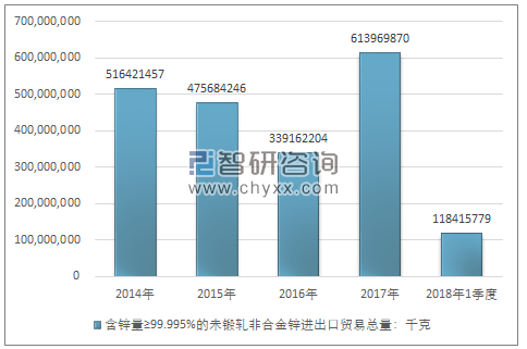 2014-2018年1季度含锌量≥99.995%的未锻轧非合金锌进出口贸易总量走势图（单位：千克）