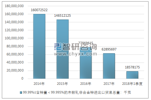 2014-2018年1季度99.99%≤含锌量＜99.995%的未锻轧非合金锌进出口贸易总量走势图（单位：千克）