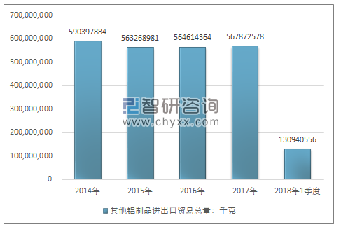 2014-2018年1季度其他铝制品进出口贸易总量走势图（单位：千克）