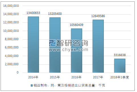 2014-2018年1季度铝丝制布、网、篱及格栅进出口贸易总量走势图（单位：千克）