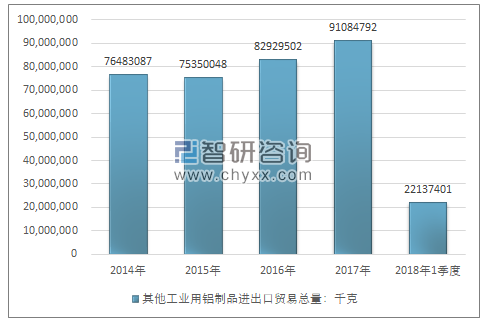 2014-2018年1季度其他工业用铝制品进出口贸易总量走势图（单位：千克）