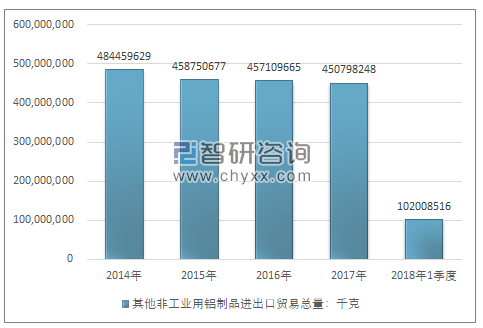 2014-2018年1季度其他非工业用铝制品进出口贸易总量走势图（单位：千克）