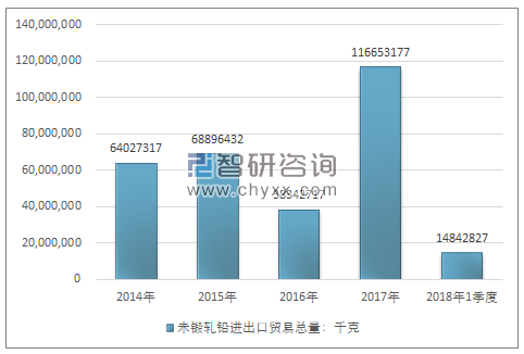 2014-2018年1季度未锻轧铅进出口贸易总量走势图（单位：千克）