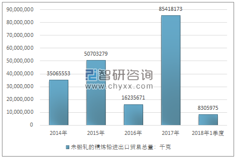 2014-2018年1季度未锻轧的精炼铅进出口贸易总量走势图（单位：千克）