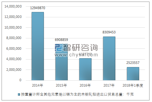 2014-2018年1季度按重量计所含其他元素是以锑为主的未锻轧铅进出口贸易总量走势图（单位：千克）