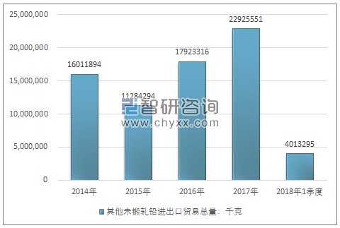 2014-2018年1季度其他未锻轧铅进出口贸易总量走势图（单位：千克）